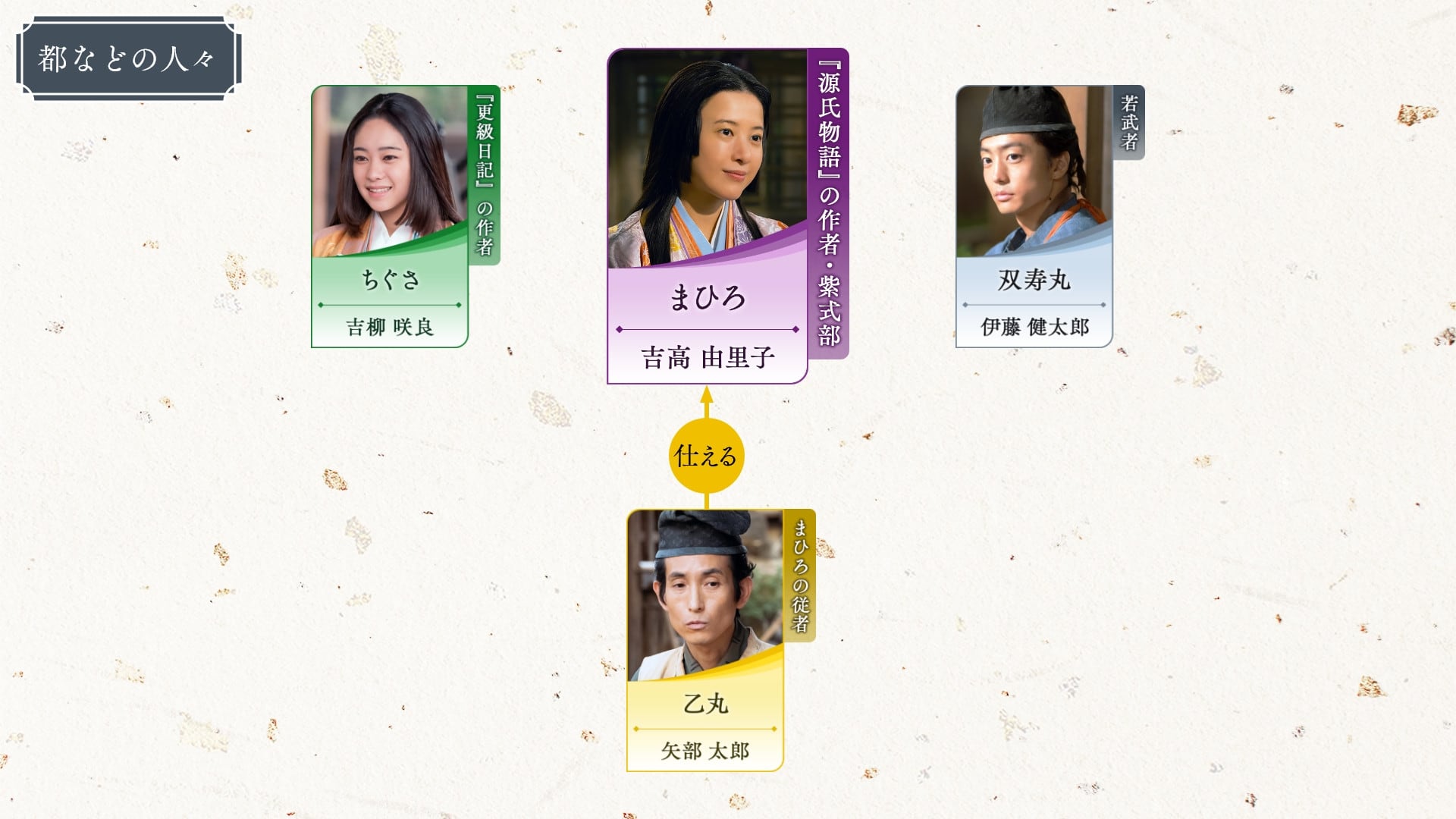 都などの人々